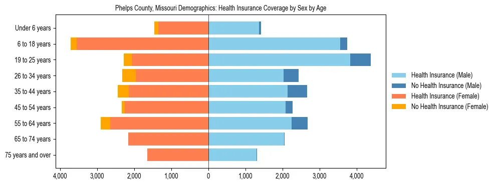 Pyramid chart showing health insurance coverage by age and sex in Phelps County, Missouri.