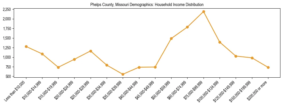 Horizontal bar chart showing household income distribution in Phelps County, Missouri.