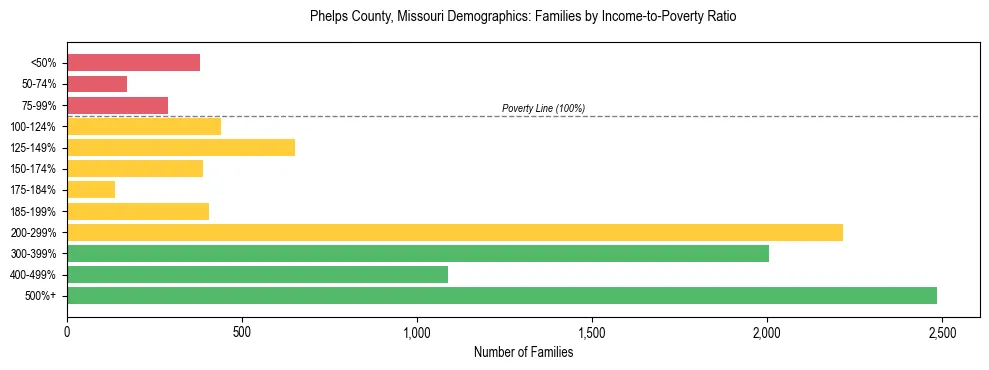 Horizontal bar chart showing family distribution by income-to-poverty ratio in Phelps County, Missouri, based on 2023 ACS data.