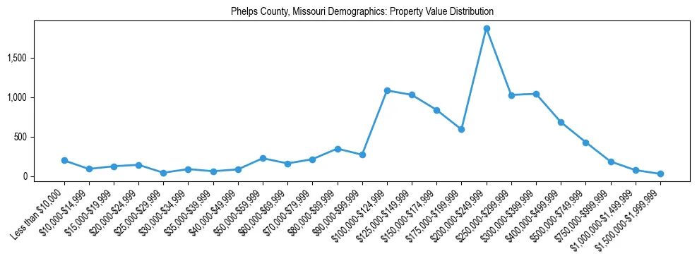 Line chart showing the distribution of property values for owner-occupied housing units in Phelps County, Missouri.