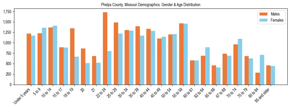 Bar chart showing the population distribution of Phelps County, Missouri by age group and gender, based on 2023 ACS data.