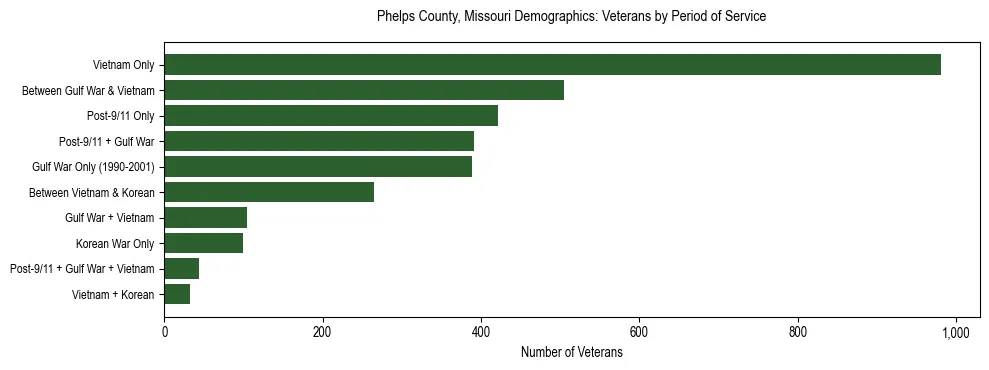 Horizontal bar chart showing veteran distribution by period of military service in Phelps County, Missouri, based on 2023 ACS data.