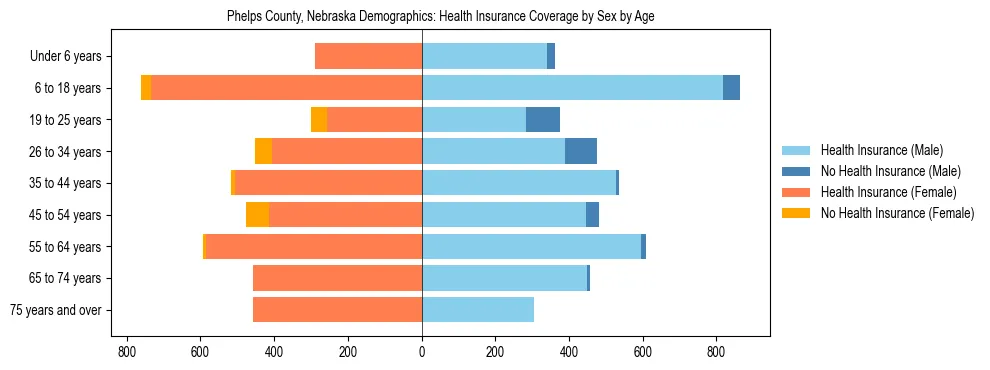 Pyramid chart showing health insurance coverage by age and sex in Phelps County, Nebraska.