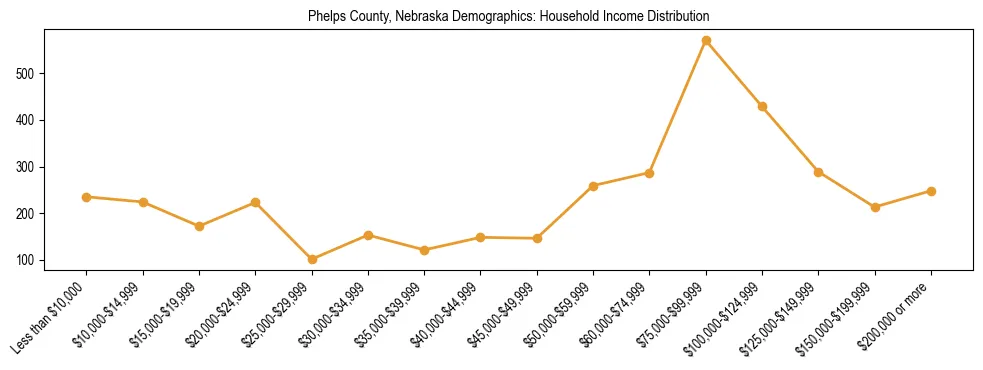 Horizontal bar chart showing household income distribution in Phelps County, Nebraska.