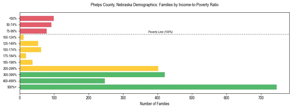 Horizontal bar chart showing family distribution by income-to-poverty ratio in Phelps County, Nebraska, based on 2023 ACS data.