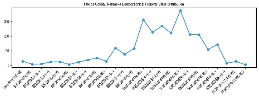 Line chart showing the distribution of property values for owner-occupied housing units in Phelps County, Nebraska.
