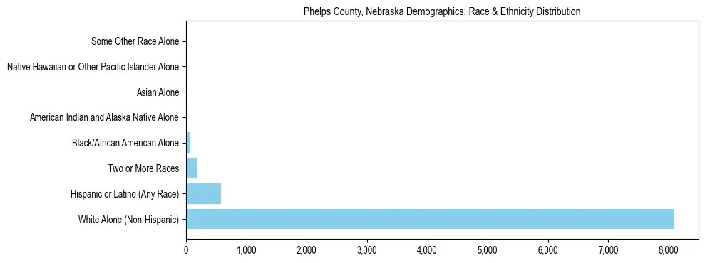 Race and Ethnicity Distribution Chart for Phelps County, Nebraska