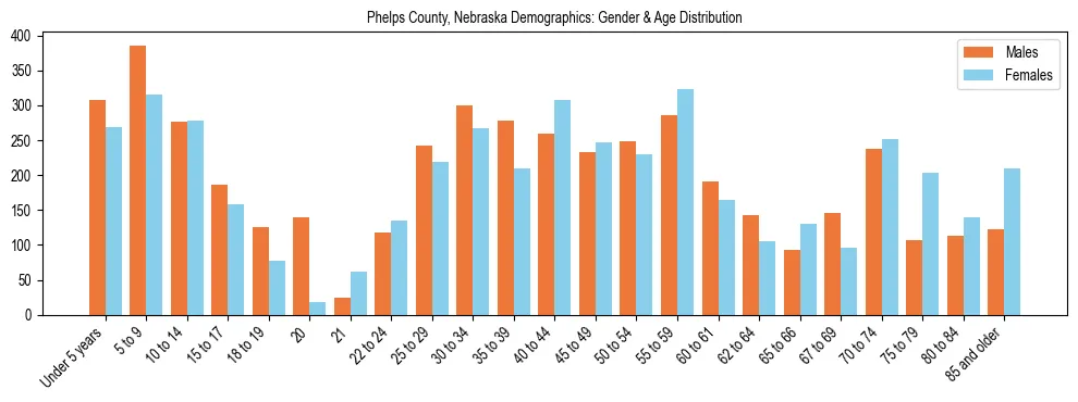 Bar chart showing the population distribution of Phelps County, Nebraska by age group and gender, based on 2023 ACS data.
