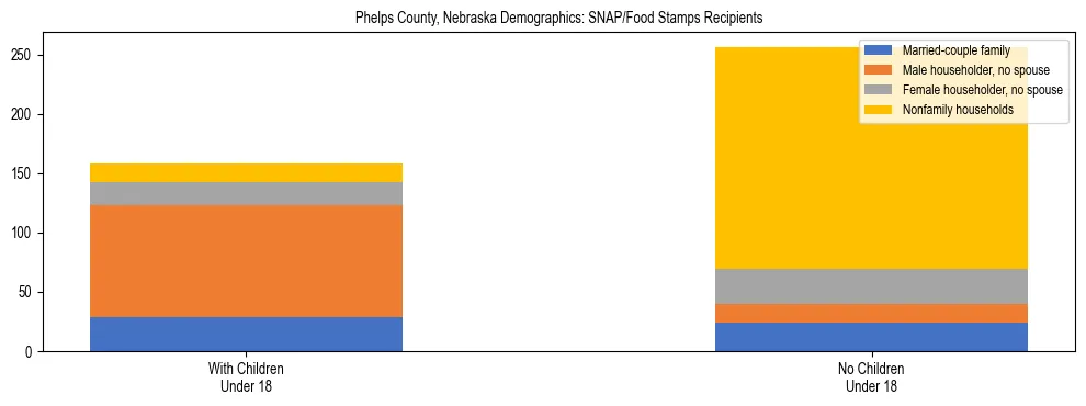 Stacked bar chart showing SNAP/Food Stamps recipient household composition by presence of children under 18 in Phelps County, Nebraska, based on 2023 ACS data.
