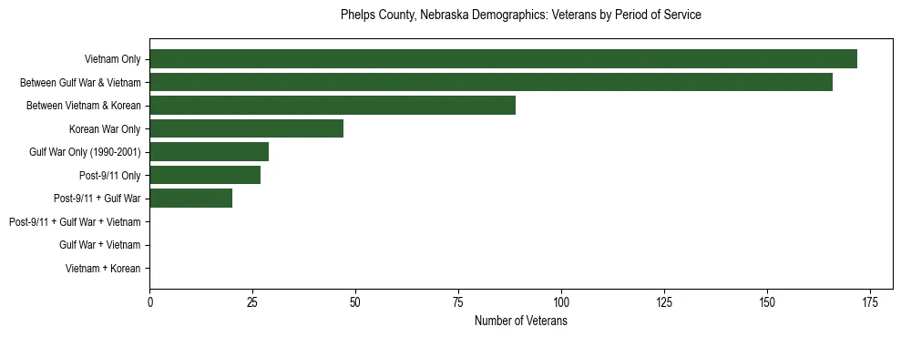 Horizontal bar chart showing veteran distribution by period of military service in Phelps County, Nebraska, based on 2023 ACS data.
