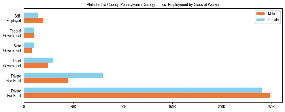 Horizontal bar chart showing employment distribution by class of worker and gender in Philadelphia County, Pennsylvania, based on 2023 ACS data.