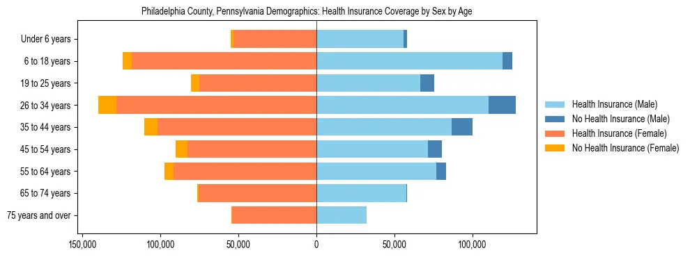 Pyramid chart showing health insurance coverage by age and sex in Philadelphia County, Pennsylvania.