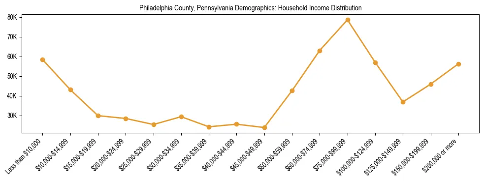 Horizontal bar chart showing household income distribution in Philadelphia County, Pennsylvania.