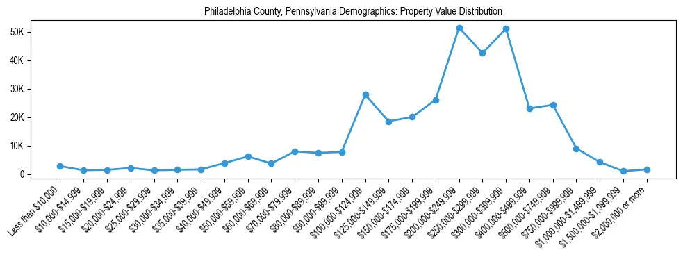 Line chart showing the distribution of property values for owner-occupied housing units in Philadelphia County, Pennsylvania.