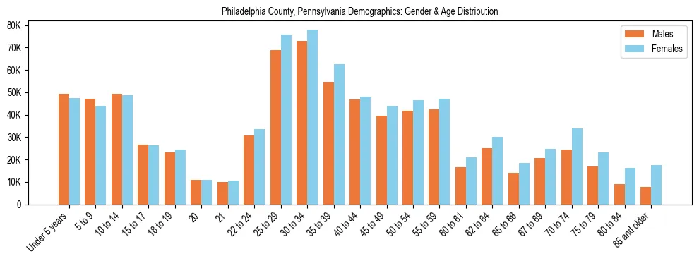 Bar chart showing the population distribution of Philadelphia County, Pennsylvania by age group and gender, based on 2023 ACS data.