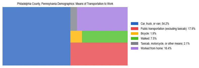 Treemap showing means of transportation to work distribution in Philadelphia County, Pennsylvania.