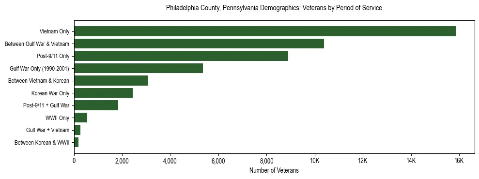Horizontal bar chart showing veteran distribution by period of military service in Philadelphia County, Pennsylvania, based on 2023 ACS data.