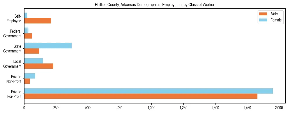 Horizontal bar chart showing employment distribution by class of worker and gender in Phillips County, Arkansas, based on 2023 ACS data.