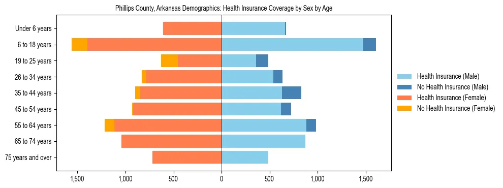 Pyramid chart showing health insurance coverage by age and sex in Phillips County, Arkansas.