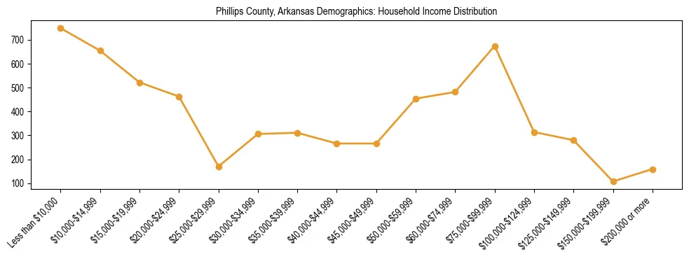 Horizontal bar chart showing household income distribution in Phillips County, Arkansas.