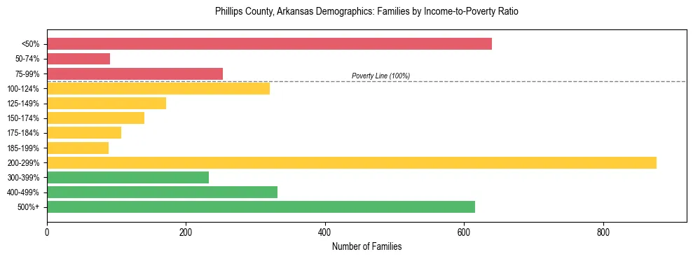 Horizontal bar chart showing family distribution by income-to-poverty ratio in Phillips County, Arkansas, based on 2023 ACS data.