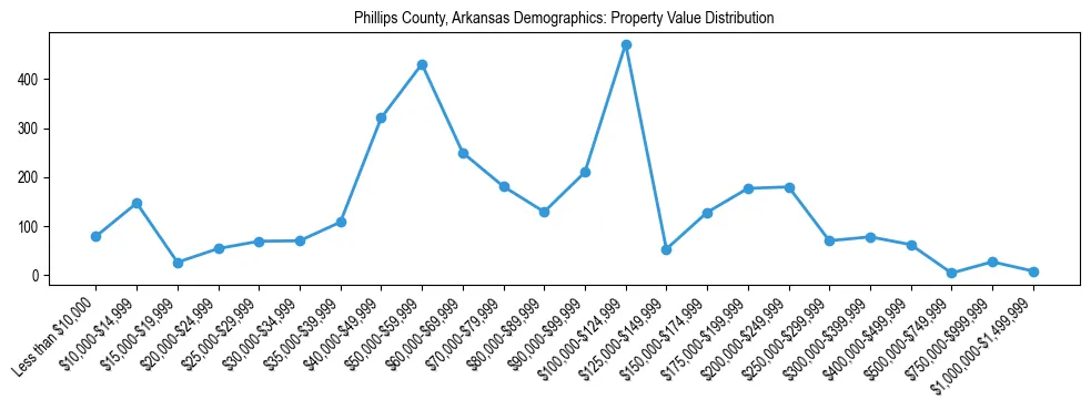 Line chart showing the distribution of property values for owner-occupied housing units in Phillips County, Arkansas.