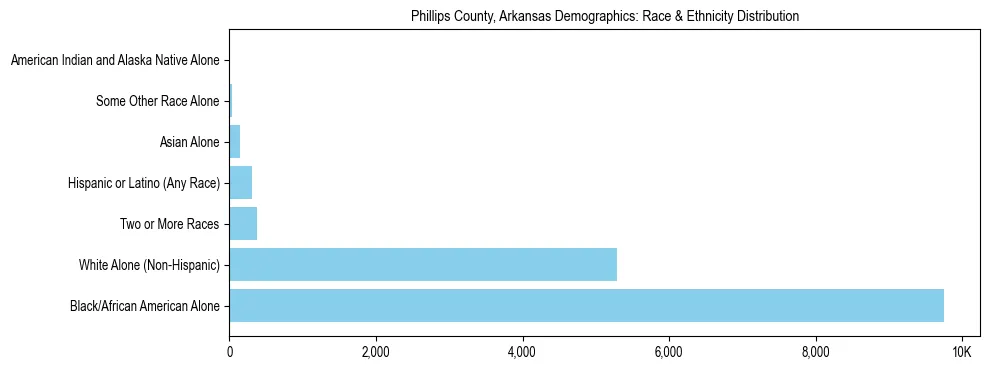 Race and Ethnicity Distribution Chart for Phillips County, Arkansas