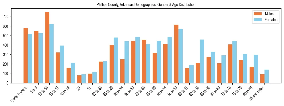 Bar chart showing the population distribution of Phillips County, Arkansas by age group and gender, based on 2023 ACS data.