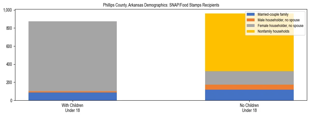 Stacked bar chart showing SNAP/Food Stamps recipient household composition by presence of children under 18 in Phillips County, Arkansas, based on 2023 ACS data.