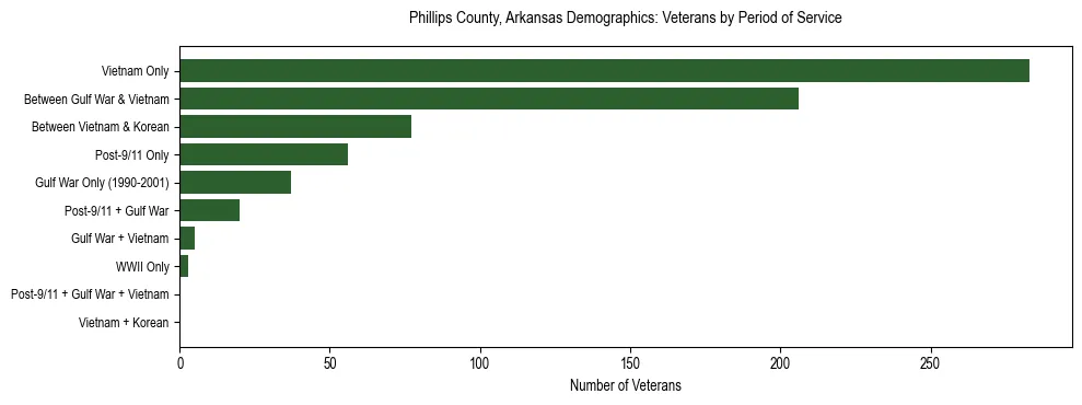 Horizontal bar chart showing veteran distribution by period of military service in Phillips County, Arkansas, based on 2023 ACS data.