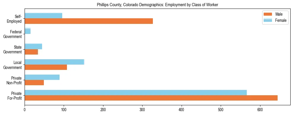 Horizontal bar chart showing employment distribution by class of worker and gender in Phillips County, Colorado, based on 2023 ACS data.