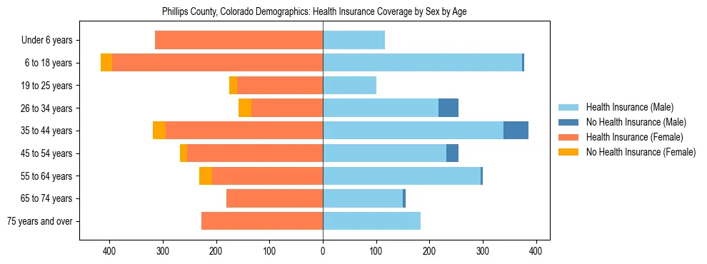 Pyramid chart showing health insurance coverage by age and sex in Phillips County, Colorado.