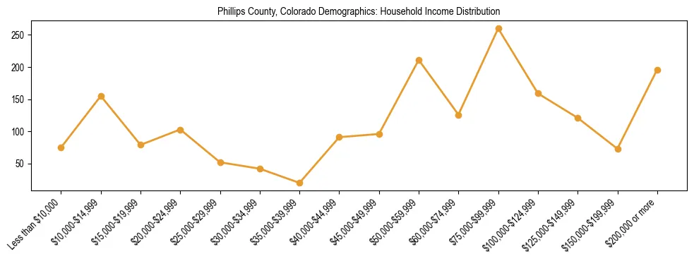 Horizontal bar chart showing household income distribution in Phillips County, Colorado.