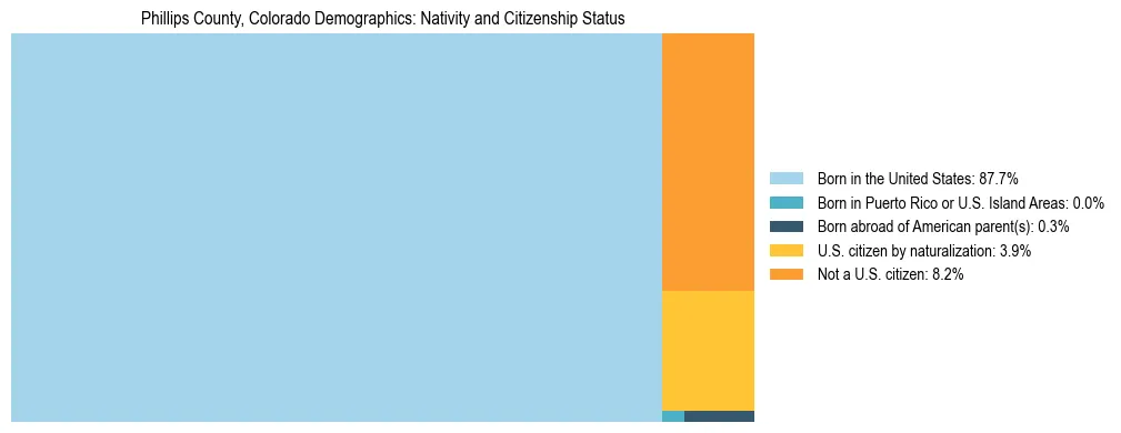 Treemap showing the population distribution by nativity and citizenship status in Phillips County, Colorado based on U.S. Census data.