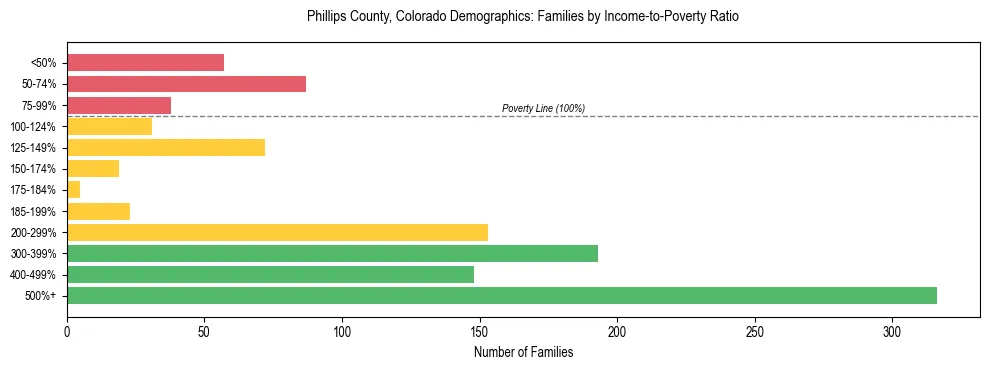 Horizontal bar chart showing family distribution by income-to-poverty ratio in Phillips County, Colorado, based on 2023 ACS data.
