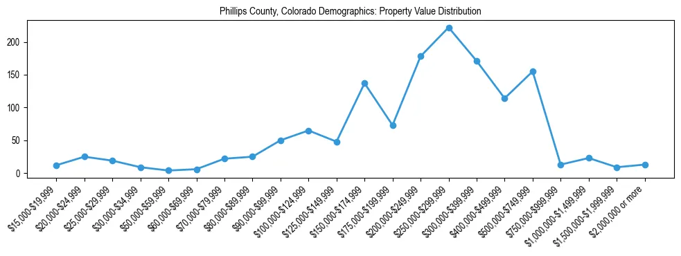 Line chart showing the distribution of property values for owner-occupied housing units in Phillips County, Colorado.
