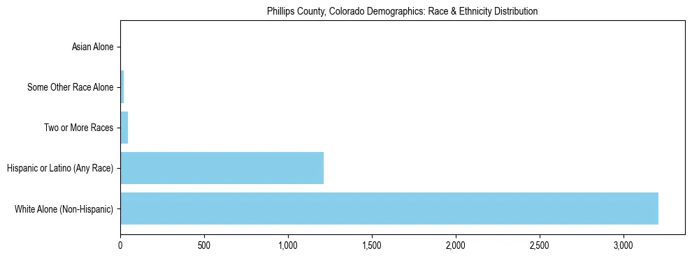 Race and Ethnicity Distribution Chart for Phillips County, Colorado