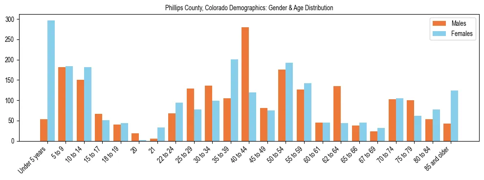 Bar chart showing the population distribution of Phillips County, Colorado by age group and gender, based on 2023 ACS data.
