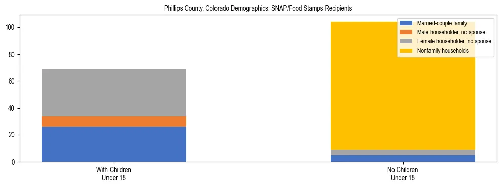 Stacked bar chart showing SNAP/Food Stamps recipient household composition by presence of children under 18 in Phillips County, Colorado, based on 2023 ACS data.