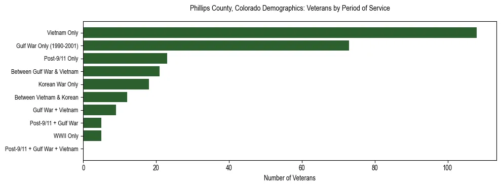 Horizontal bar chart showing veteran distribution by period of military service in Phillips County, Colorado, based on 2023 ACS data.
