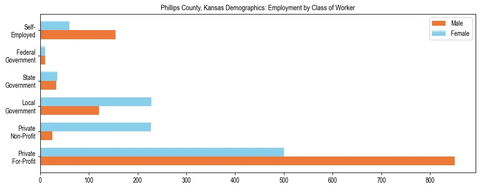 Horizontal bar chart showing employment distribution by class of worker and gender in Phillips County, Kansas, based on 2023 ACS data.