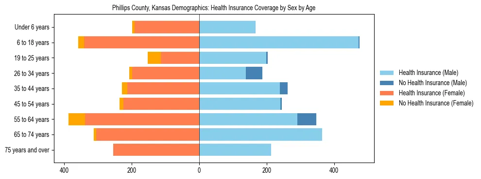 Pyramid chart showing health insurance coverage by age and sex in Phillips County, Kansas.
