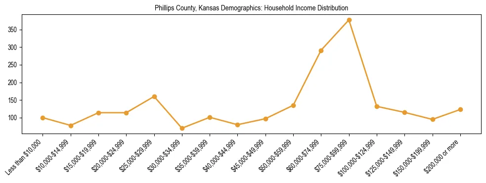 Horizontal bar chart showing household income distribution in Phillips County, Kansas.