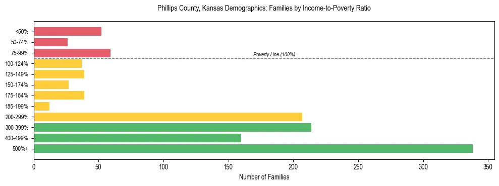 Horizontal bar chart showing family distribution by income-to-poverty ratio in Phillips County, Kansas, based on 2023 ACS data.