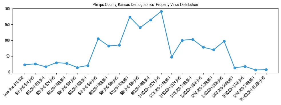 Line chart showing the distribution of property values for owner-occupied housing units in Phillips County, Kansas.