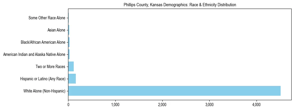 Race and Ethnicity Distribution Chart for Phillips County, Kansas