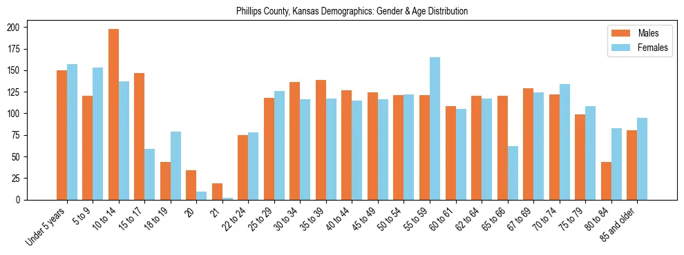 Bar chart showing the population distribution of Phillips County, Kansas by age group and gender, based on 2023 ACS data.