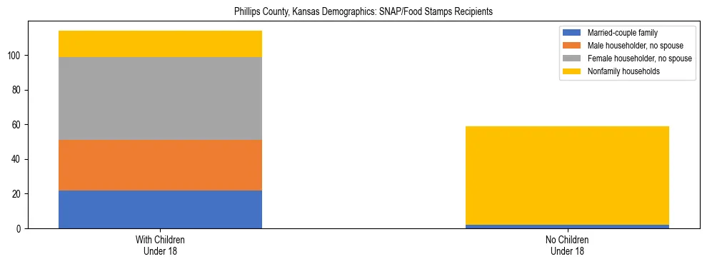 Stacked bar chart showing SNAP/Food Stamps recipient household composition by presence of children under 18 in Phillips County, Kansas, based on 2023 ACS data.