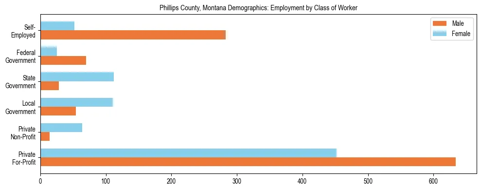 Horizontal bar chart showing employment distribution by class of worker and gender in Phillips County, Montana, based on 2023 ACS data.
