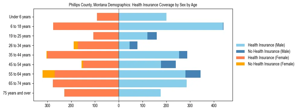 Pyramid chart showing health insurance coverage by age and sex in Phillips County, Montana.